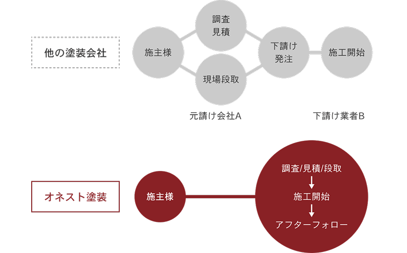 無駄な待ち時間をゼロに